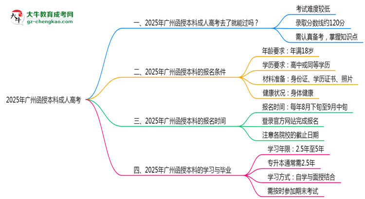 2025年廣州函授本科通過率真的有100%嗎？思維導圖