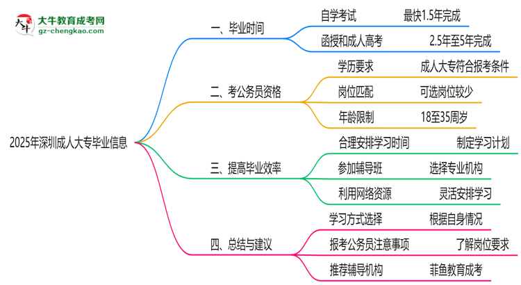 2025年深圳成人大專最快畢業(yè)拿證時(shí)間預(yù)估思維導(dǎo)圖