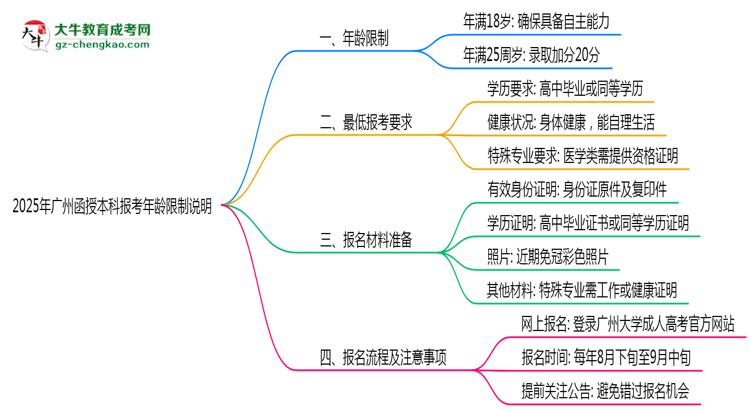 2025年廣州函授本科報(bào)考年齡限制說(shuō)明思維導(dǎo)圖
