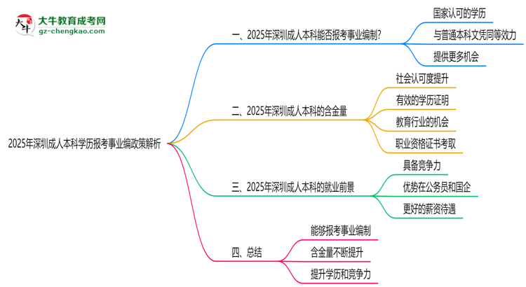 2025年深圳成人本科學(xué)歷報(bào)考事業(yè)編政策解析思維導(dǎo)圖