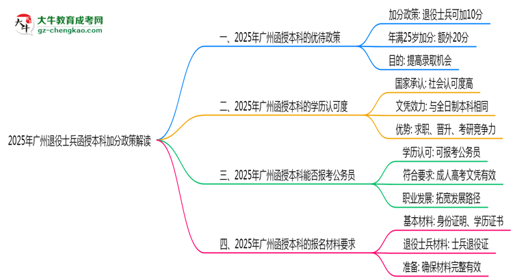 2025年廣州退役士兵函授本科加分政策解讀思維導(dǎo)圖