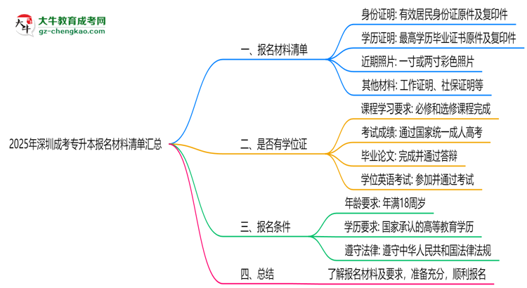 2025年深圳成考專升本報名材料清單匯總思維導(dǎo)圖
