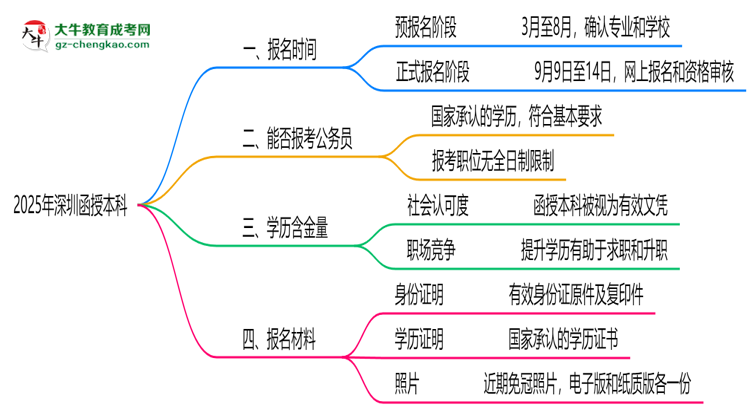 2025年深圳函授本科報名通道長期開放嗎思維導(dǎo)圖