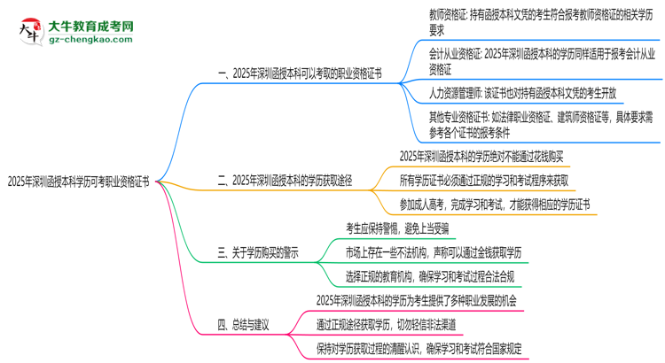 2025年深圳函授本科學歷可考職業(yè)資格證書思維導(dǎo)圖