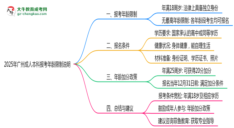 2025年廣州成人本科報(bào)考年齡限制說明思維導(dǎo)圖