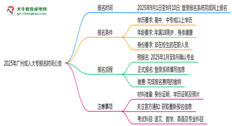 2025年廣州成人大專正式報名時間公告思維導(dǎo)圖