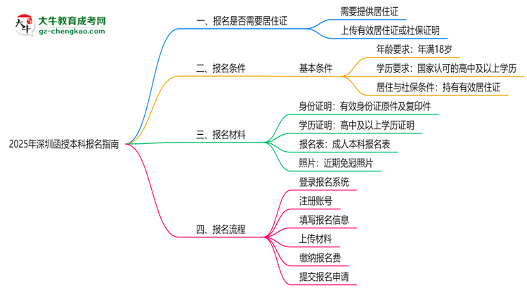 2025年非戶籍報(bào)深圳函授本科需居住證嗎思維導(dǎo)圖