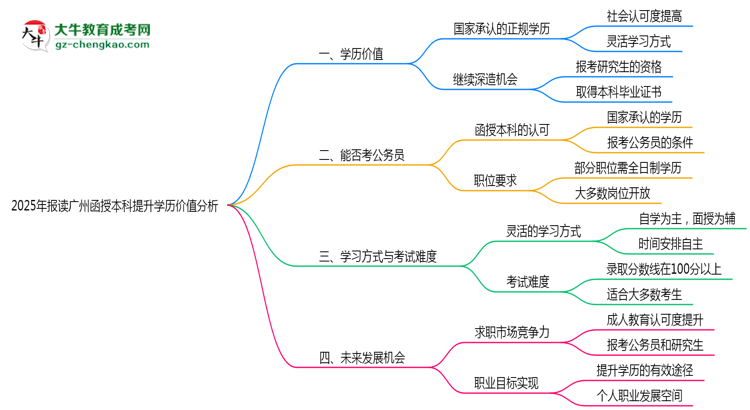 2025年報(bào)讀廣州函授本科提升學(xué)歷價(jià)值分析思維導(dǎo)圖