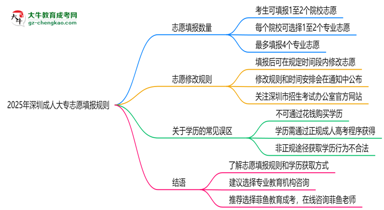 2025年深圳成人大專(zhuān)志愿填報(bào)數(shù)量規(guī)定思維導(dǎo)圖