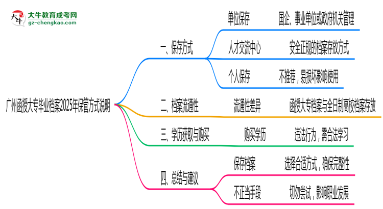 廣州函授大專畢業(yè)檔案2025年保管方式說明思維導圖