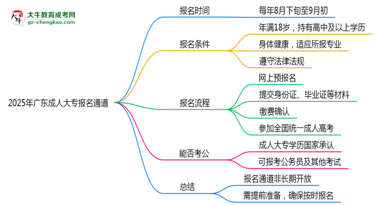 2025年廣東成人大專報名通道長期開放嗎思維導(dǎo)圖