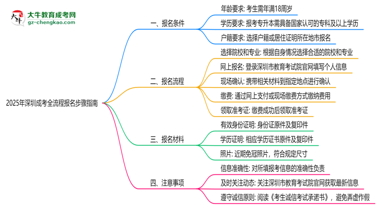 2025年深圳成考全流程報名步驟指南思維導圖
