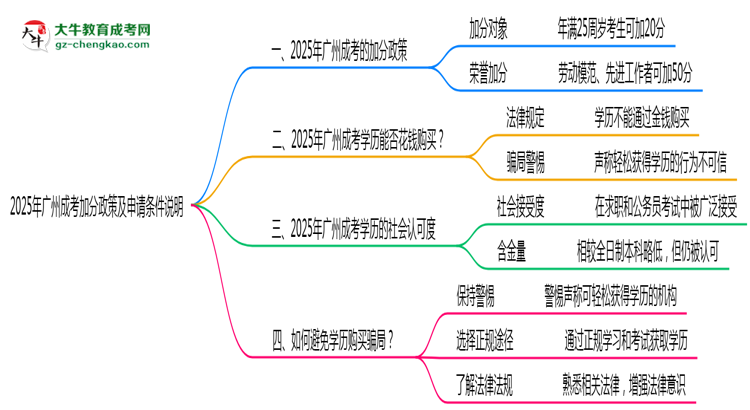 廣州成考2025年加分政策及申請條件說明思維導(dǎo)圖