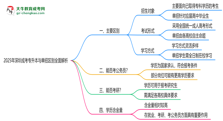 2025年深圳成考專升本與單招區(qū)別全面解析思維導(dǎo)圖