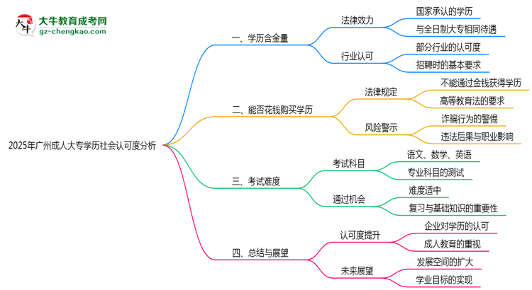 2025年廣州成人大專(zhuān)學(xué)歷社會(huì)認(rèn)可度分析思維導(dǎo)圖