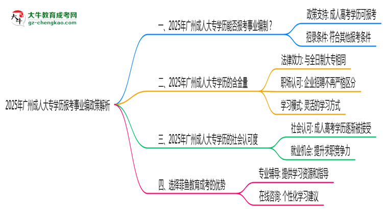 2025年廣州成人大專學歷報考事業(yè)編政策解析思維導圖