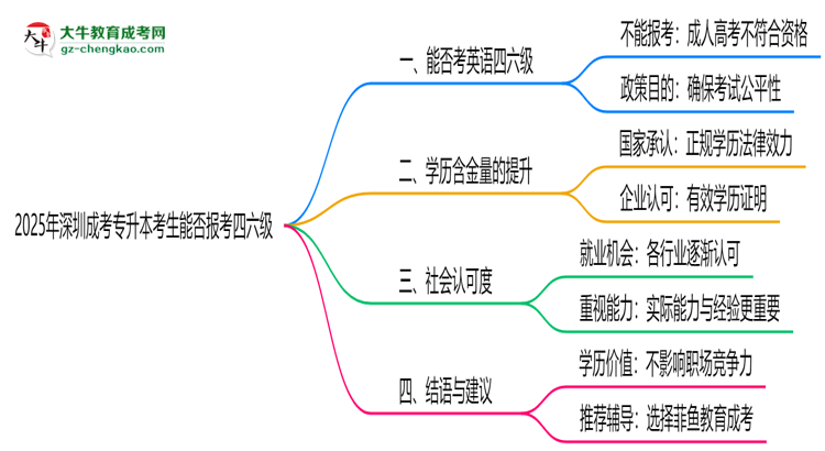 深圳成考專升本考生2025年能報(bào)考四六級嗎思維導(dǎo)圖