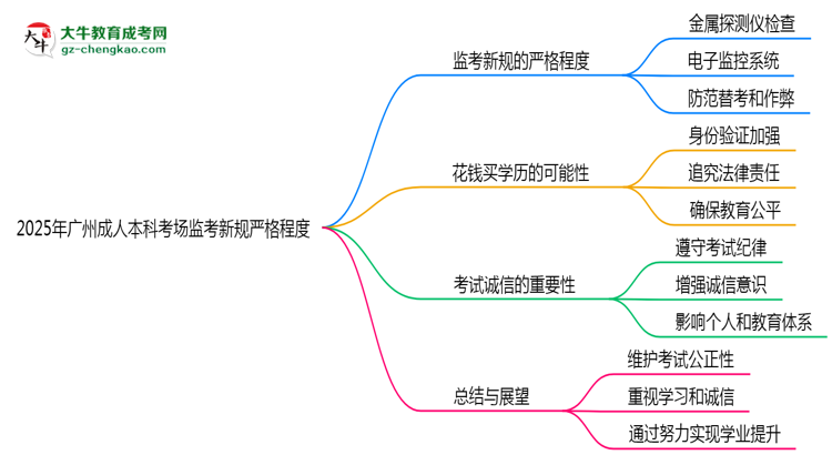 2025年廣州成人本科考場(chǎng)監(jiān)考新規(guī)嚴(yán)格程度思維導(dǎo)圖