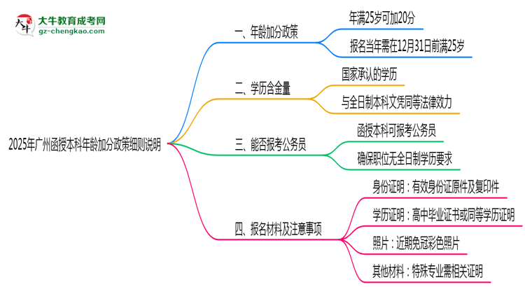 2025年廣州函授本科年齡加分政策細則說明思維導(dǎo)圖