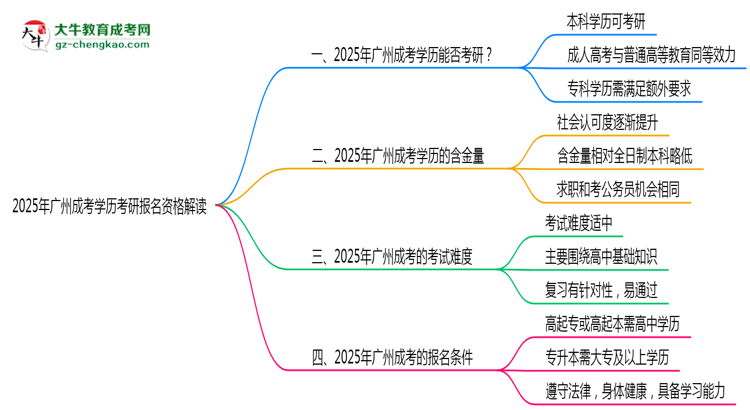2025年廣州成考學歷考研報名資格解讀思維導圖
