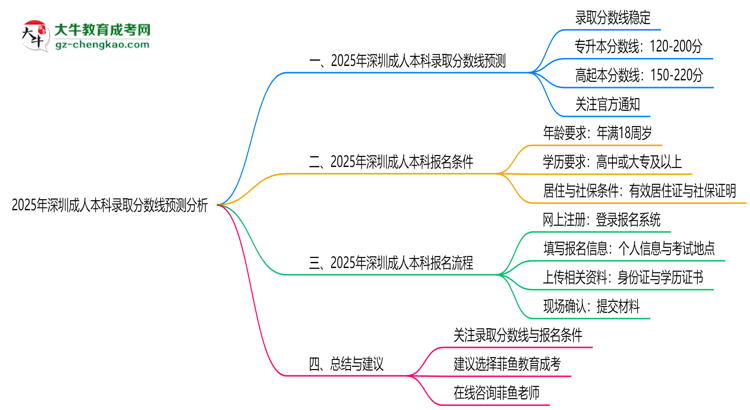 2025年深圳成人本科錄取分?jǐn)?shù)線預(yù)測(cè)分析思維導(dǎo)圖