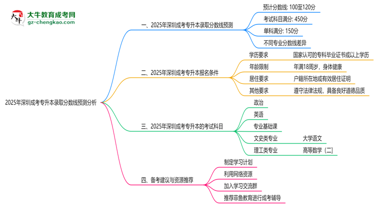 2025年深圳成考專升本錄取分?jǐn)?shù)線預(yù)測分析思維導(dǎo)圖