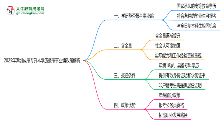 2025年深圳成考專升本學(xué)歷報(bào)考事業(yè)編政策解析思維導(dǎo)圖