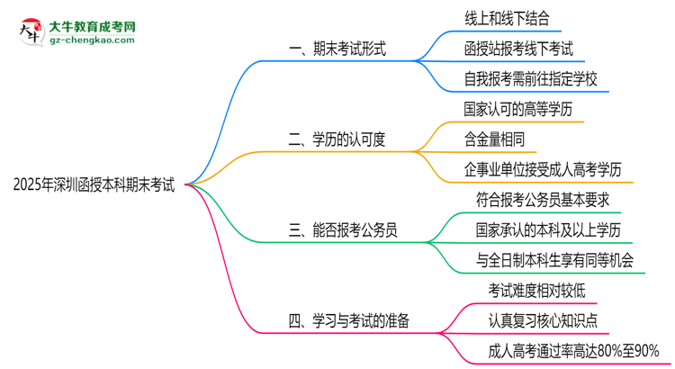 深圳函授本科2025年期末考試形式線(xiàn)上或線(xiàn)下思維導(dǎo)圖