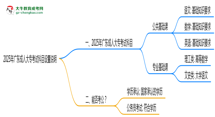 2025年廣東成人大?？荚嚳颇吭O(shè)置說(shuō)明思維導(dǎo)圖