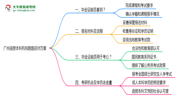 廣州函授本科機構(gòu)跑路2025年畢業(yè)證領(lǐng)取方案思維導(dǎo)圖