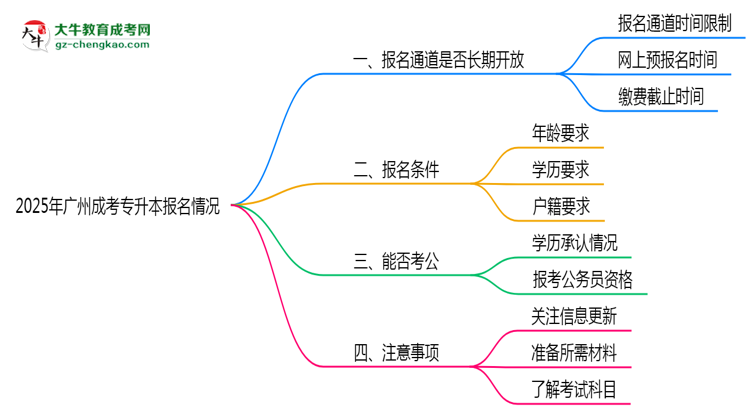 2025年廣州成考專升本報名通道長期開放嗎思維導(dǎo)圖