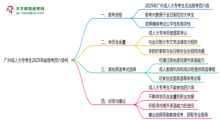 廣州成人大??忌?025年能報考四六級嗎思維導(dǎo)圖