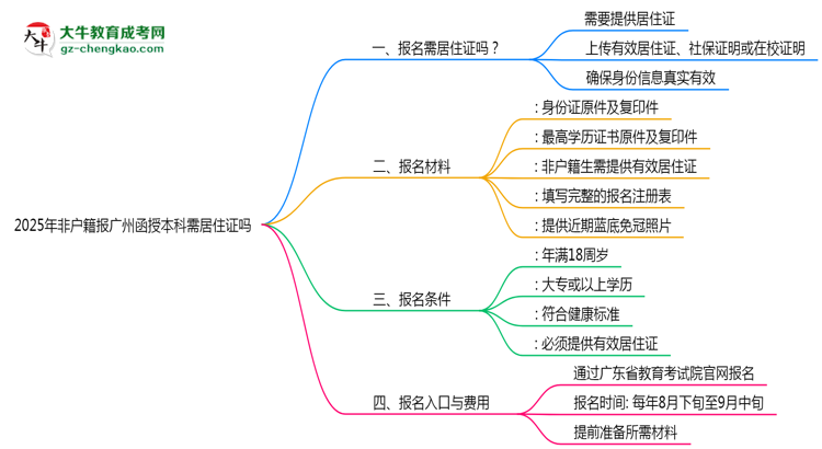 2025年非戶籍報(bào)廣州函授本科需居住證嗎思維導(dǎo)圖