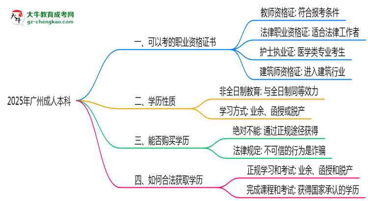 2025年廣州成人本科學(xué)歷可考職業(yè)資格證書思維導(dǎo)圖
