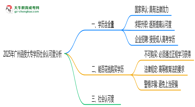2025年廣州函授大專(zhuān)學(xué)歷社會(huì)認(rèn)可度分析思維導(dǎo)圖