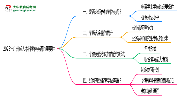 2025年廣州成人本科學(xué)位英語(yǔ)是否必須參加思維導(dǎo)圖