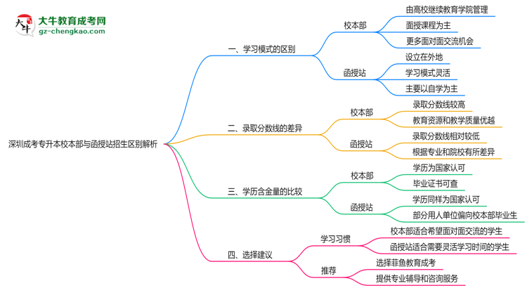 深圳成考專(zhuān)升本校本部與函授站2025年招生區(qū)別解析思維導(dǎo)圖