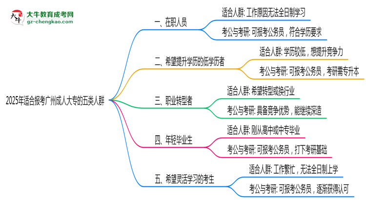 2025年適合報考廣州成人大專的五類人群思維導圖