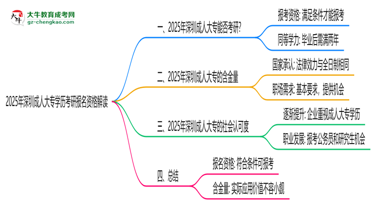 2025年深圳成人大專學(xué)歷考研報(bào)名資格解讀思維導(dǎo)圖