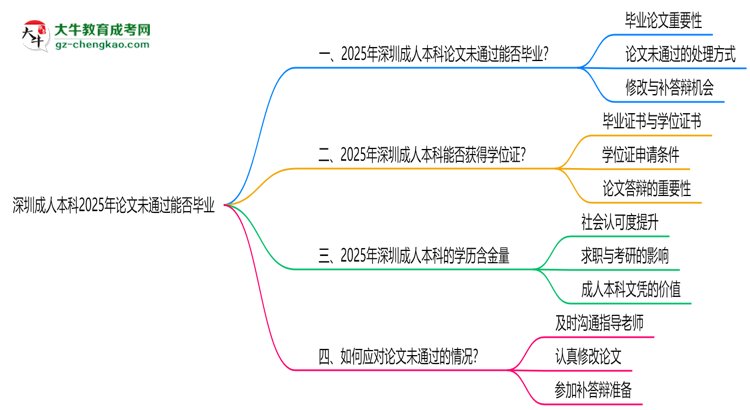 深圳成人本科2025年論文未通過能否畢業(yè)思維導(dǎo)圖