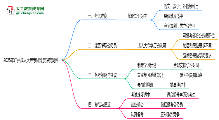 2025年廣州成人大?？荚囯y度深度測評思維導(dǎo)圖