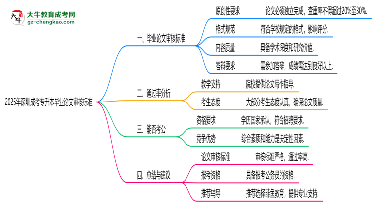 深圳成考專(zhuān)升本畢業(yè)論文2025年審核標(biāo)準(zhǔn)思維導(dǎo)圖