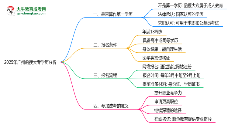 2025年廣州函授大專學(xué)歷是否算第一學(xué)歷思維導(dǎo)圖