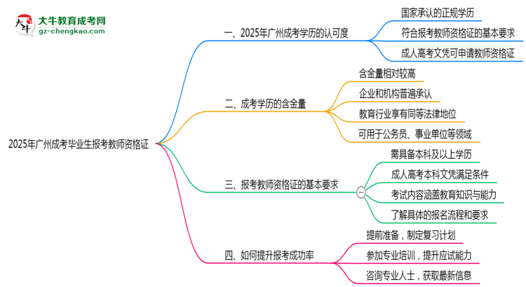 廣州成考畢業(yè)生2025年能考教師資格證嗎思維導圖