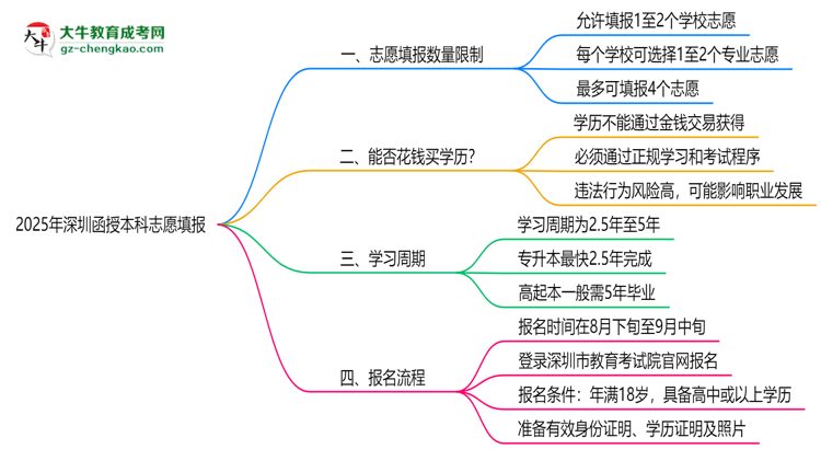 2025年深圳函授本科志愿填報數量規(guī)定思維導圖