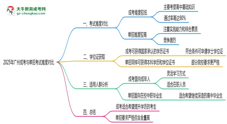2025年廣州成考與單招考試難度對比思維導圖