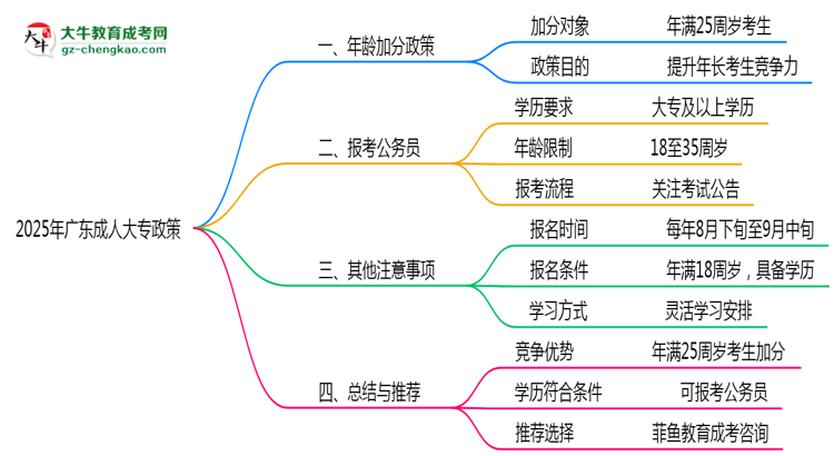 2025年廣東成人大專年齡加分政策細(xì)則說明思維導(dǎo)圖