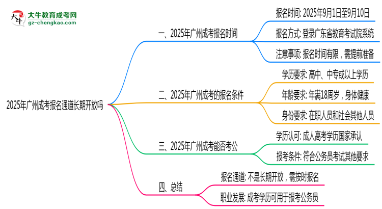 2025年廣州成考報(bào)名通道長(zhǎng)期開放嗎思維導(dǎo)圖
