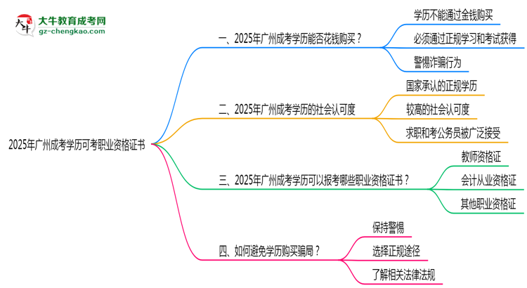 2025年廣州成考學歷可考職業(yè)資格證書思維導圖