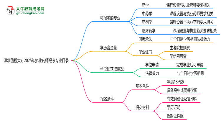 深圳函授大專2025年執(zhí)業(yè)藥師報考專業(yè)目錄思維導(dǎo)圖